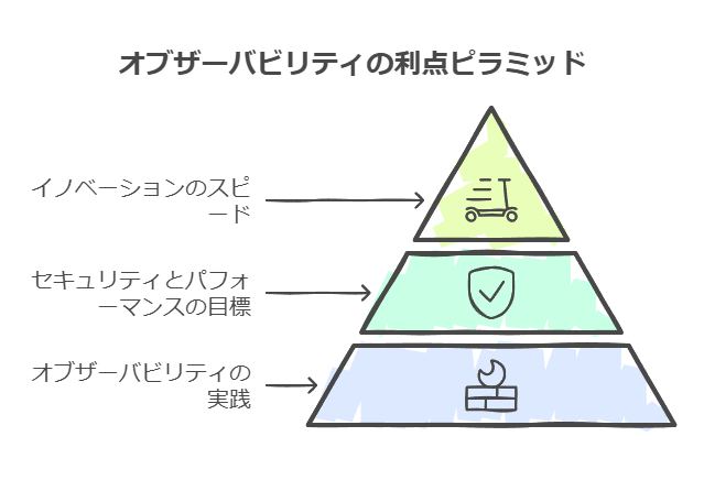 オブザーバビリティの利点ピラミッド