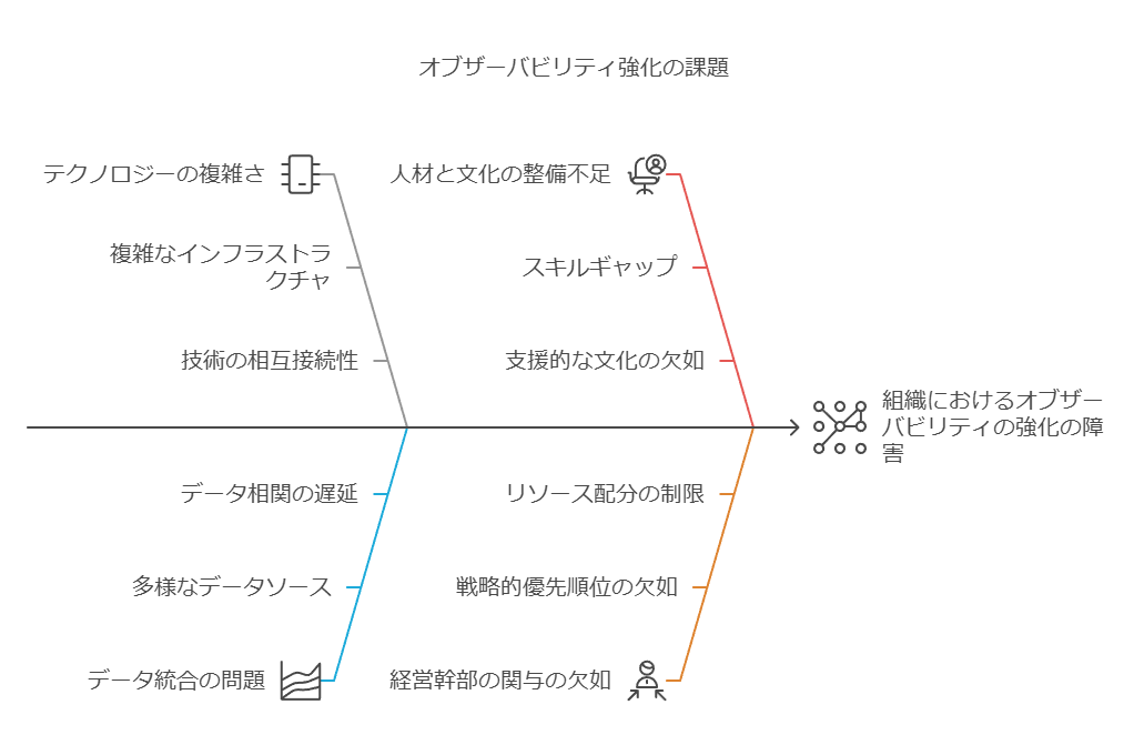 オブザーバビリティ強化の課題