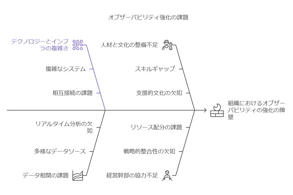 オブザーバビリティ強化の課題