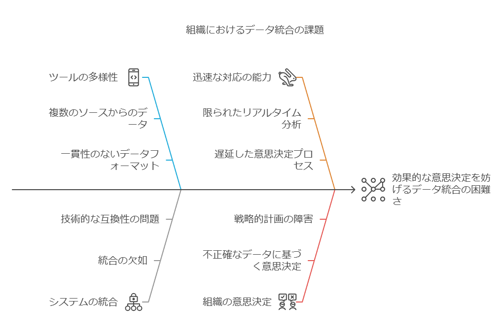 組織におけるデータ統合の課題