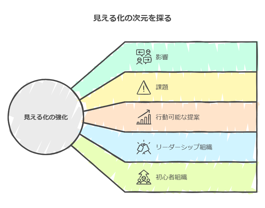 見える化の次元を探る