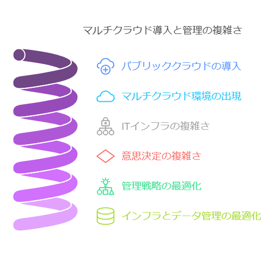 マルチクラウド導入と管理の複雑さ