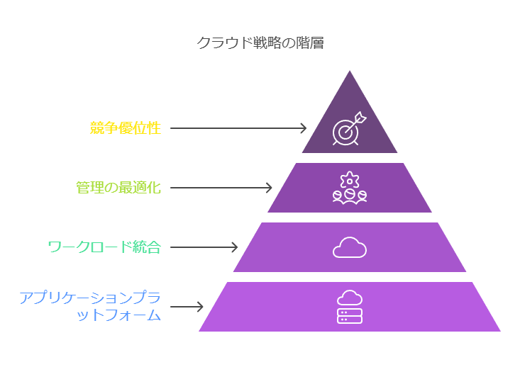 クラウド戦略の階層