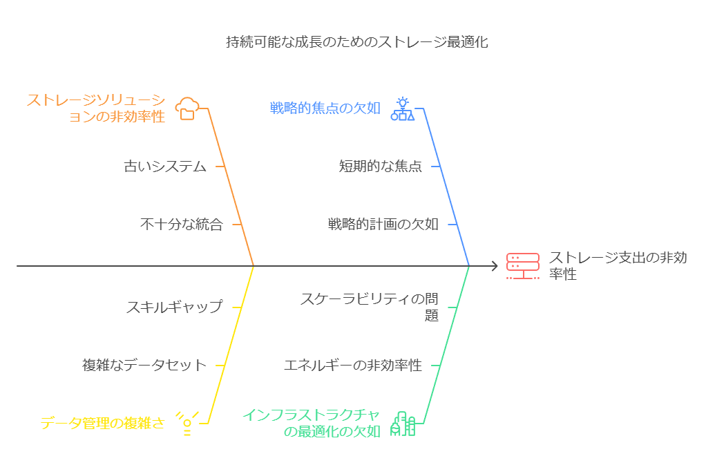 持続可能な成長のためのストレージ最適化