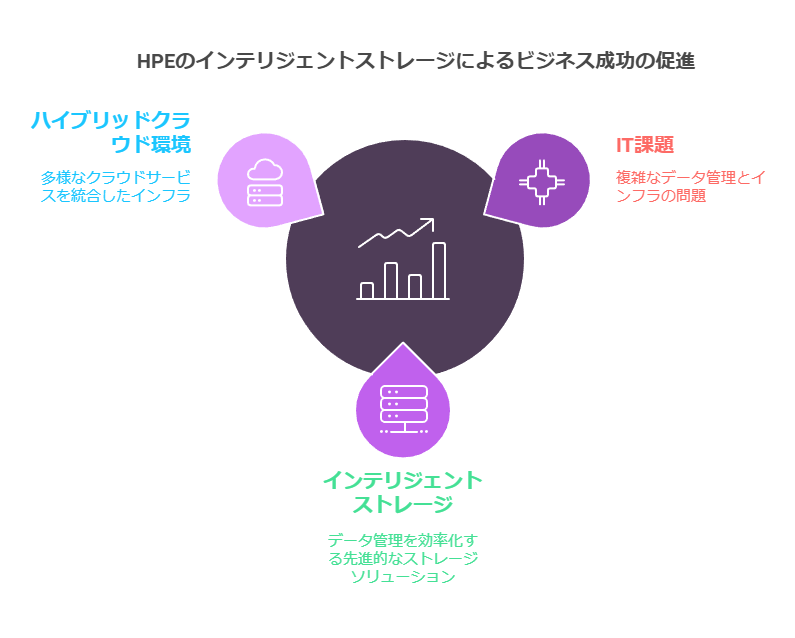 HPEのインテリジェントストレージによるビジネス成功の促進