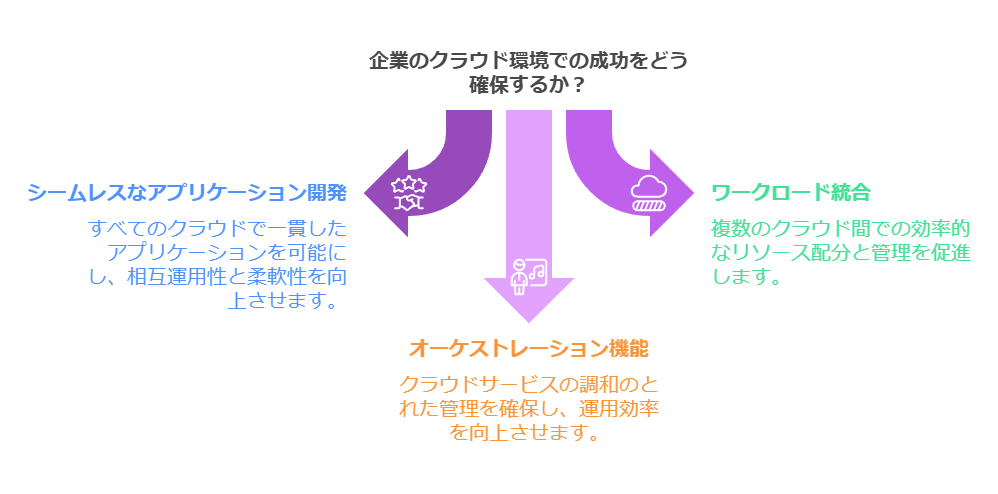 企業のクラウド環境での成功をどう確保するか？