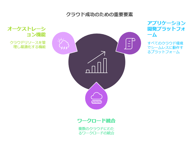 クラウド成功のための重要要素