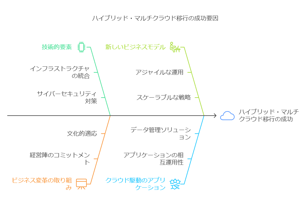 ハイブリッド・マルチクラウド移行の成功要因