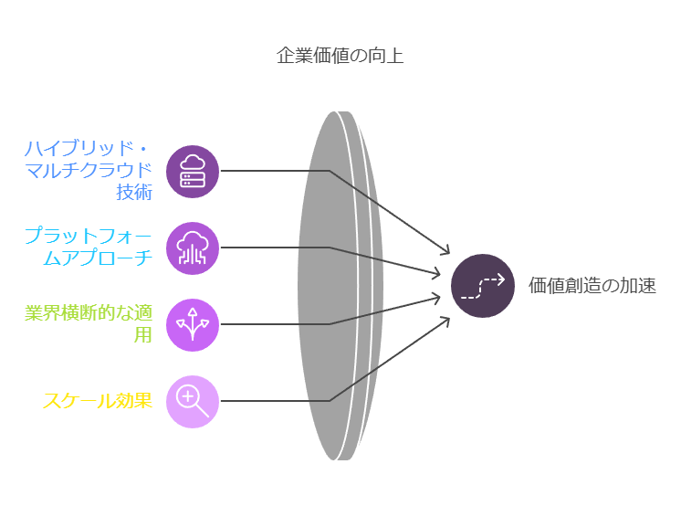 企業価値の向上