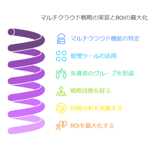 マルチクラウド戦略の実装とROIの最大化