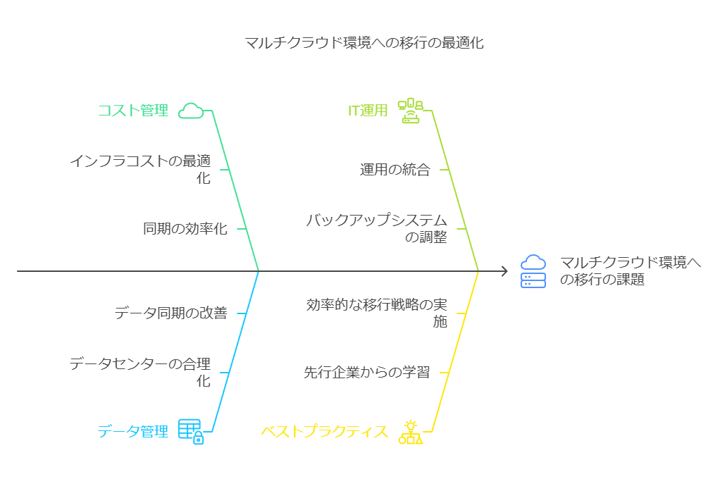 マルチクラウド環境への移行の最適化