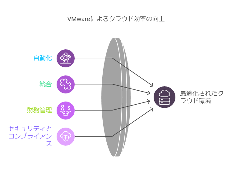 VMwareによるクラウド効率の向上