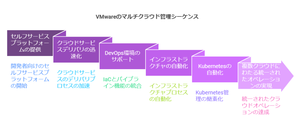 VMwareのマルチクラウド管理シーケンス