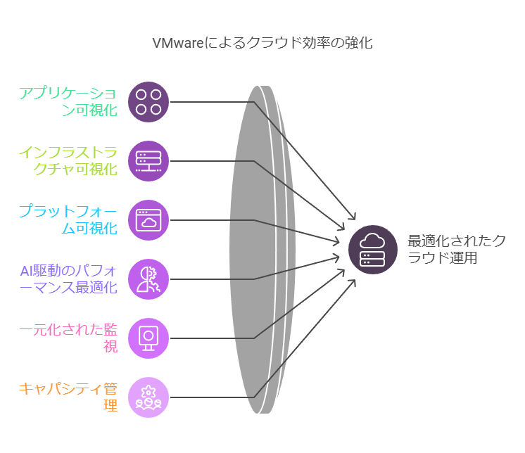 VMwareによるクラウド効率の強化