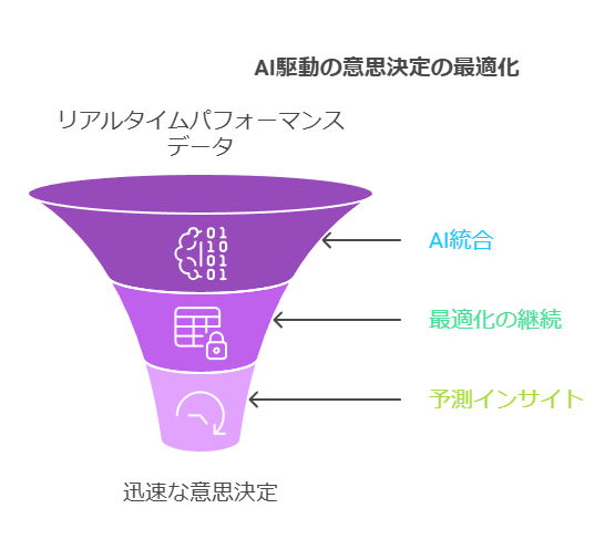 AI駆動の意志決定の最適化