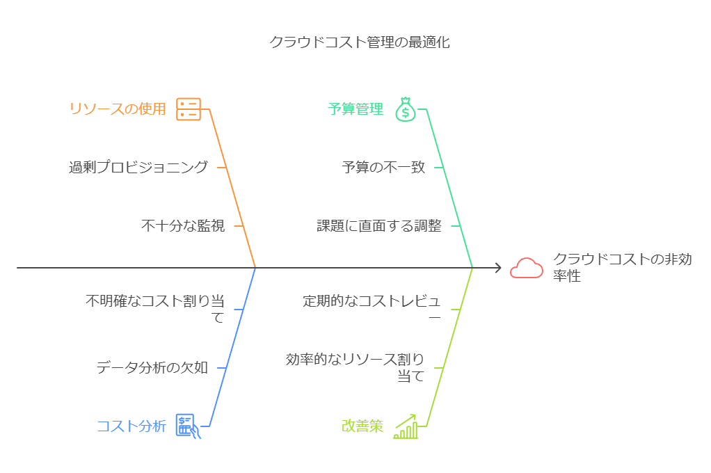 クラウドコスト管理の最適化