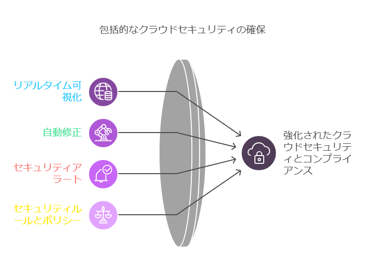 包括的なクラウドセキュリティの確保