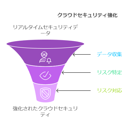 クラウドセキュリティ強化