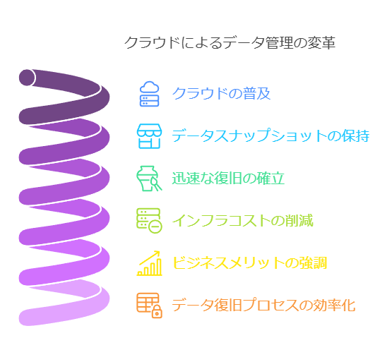 クラウドによるデータ管理の変革