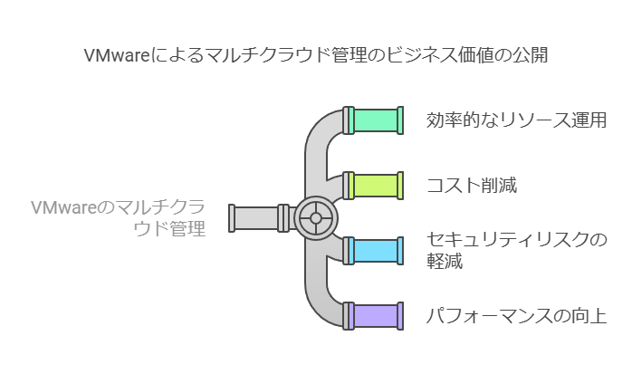 VMwareによるマルチクラウド管理のビジネス価値の公開