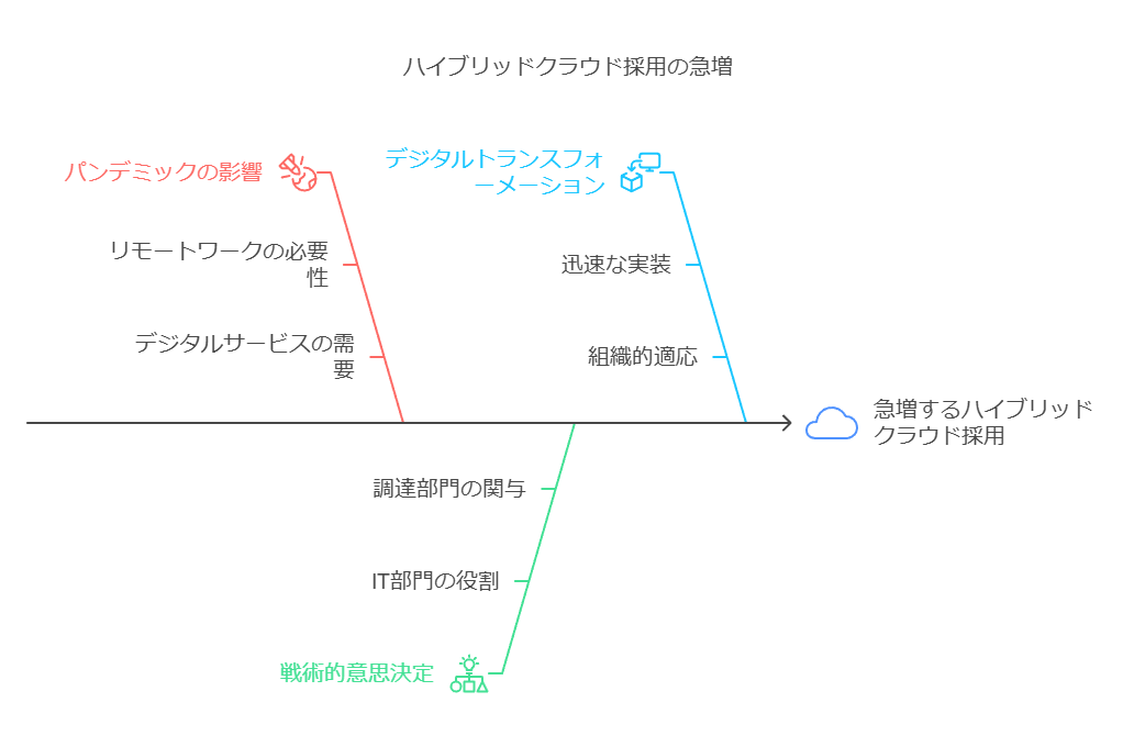 ハイブリッドクラウド採用の急増