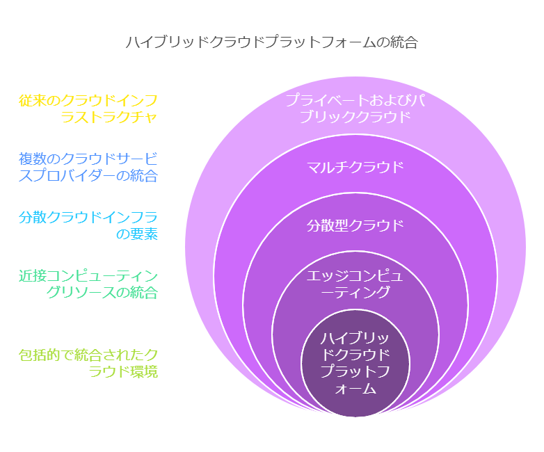 ハイブリッドクラウドプラットフォームの統合