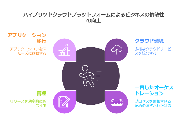 ハイブリッドクラウドプラットフォームによるビジネスの俊敏性の向上