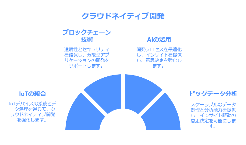 クラウドネイティブ開発