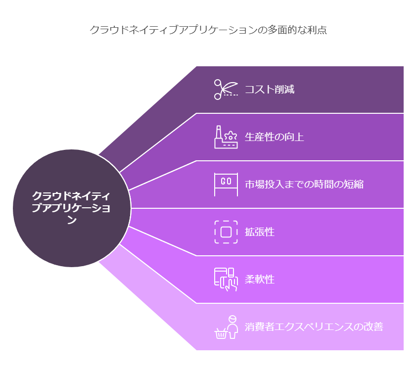 クラウドネイティブアプリケーションの多面的な利点