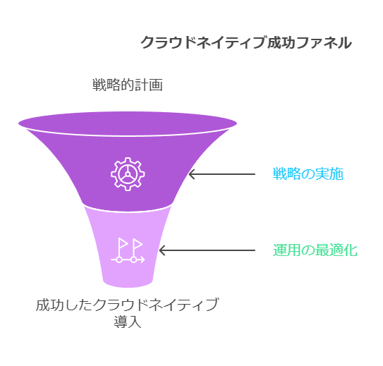 クラウドネイティブ成功ファネル