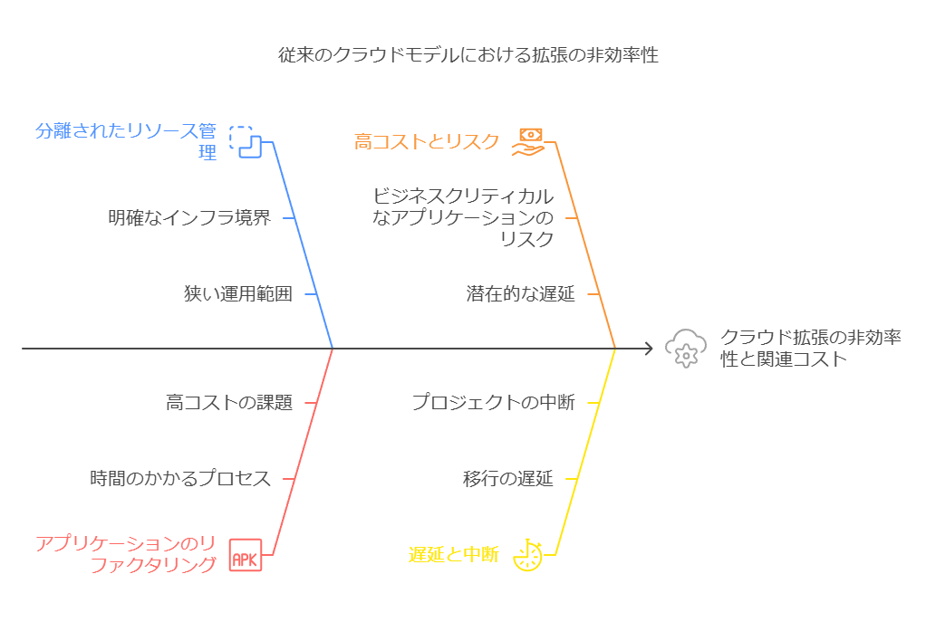 従来まクラウドモデルにおける拡張の非効率性