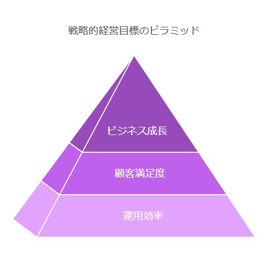 戦略的経営目標のピラミッド