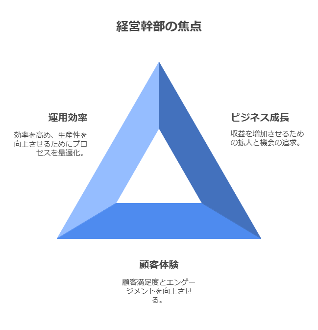 経営幹部の焦点　ビジネス成長　運用効率　顧客体験