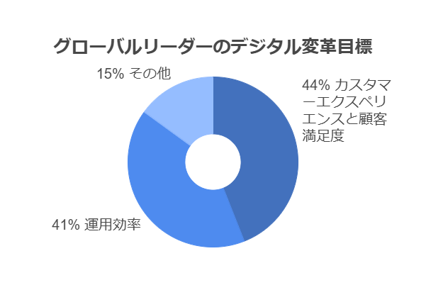 グローバルリーダーのデジタル変革目的