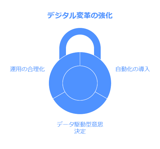 デジタル変革の強化　自動化の導入　運用の合理化　データ駆動型意志決定