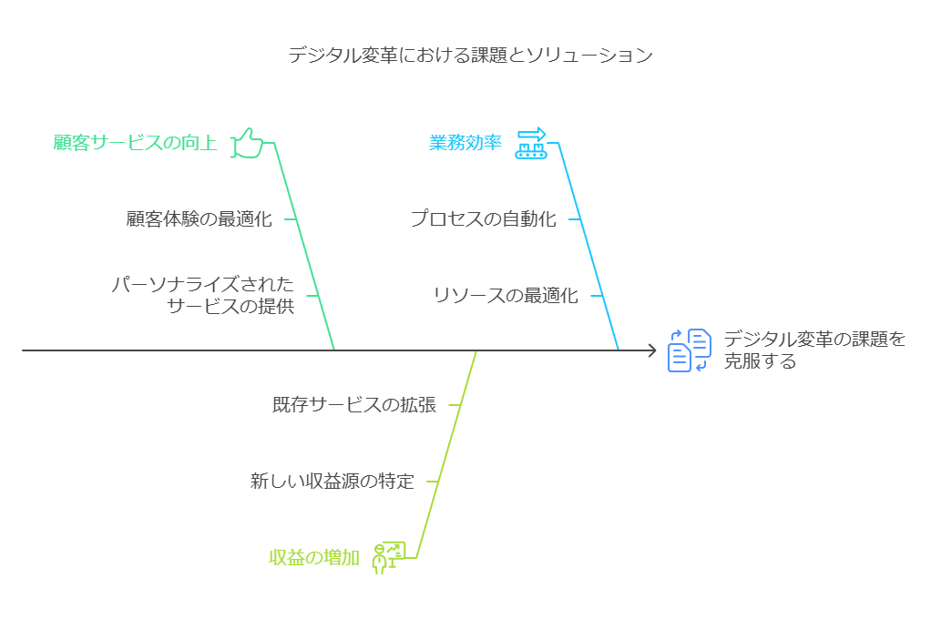 デジタル変革における課題とソリューション