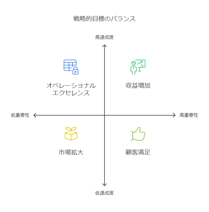 戦略的目標のバランス