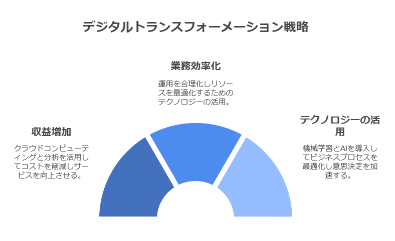 デジタルトランスフォーメーション戦略