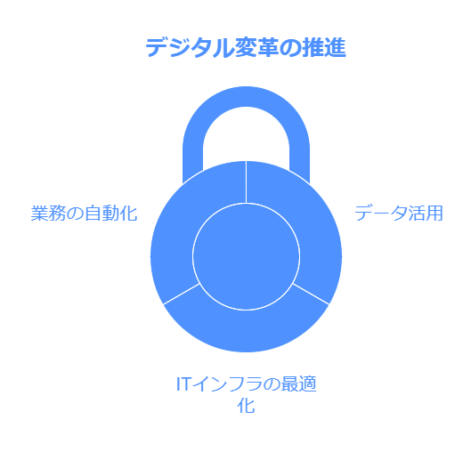 デジタル変革の推進　データ活用　業務の自動化　ITインフラの最適化