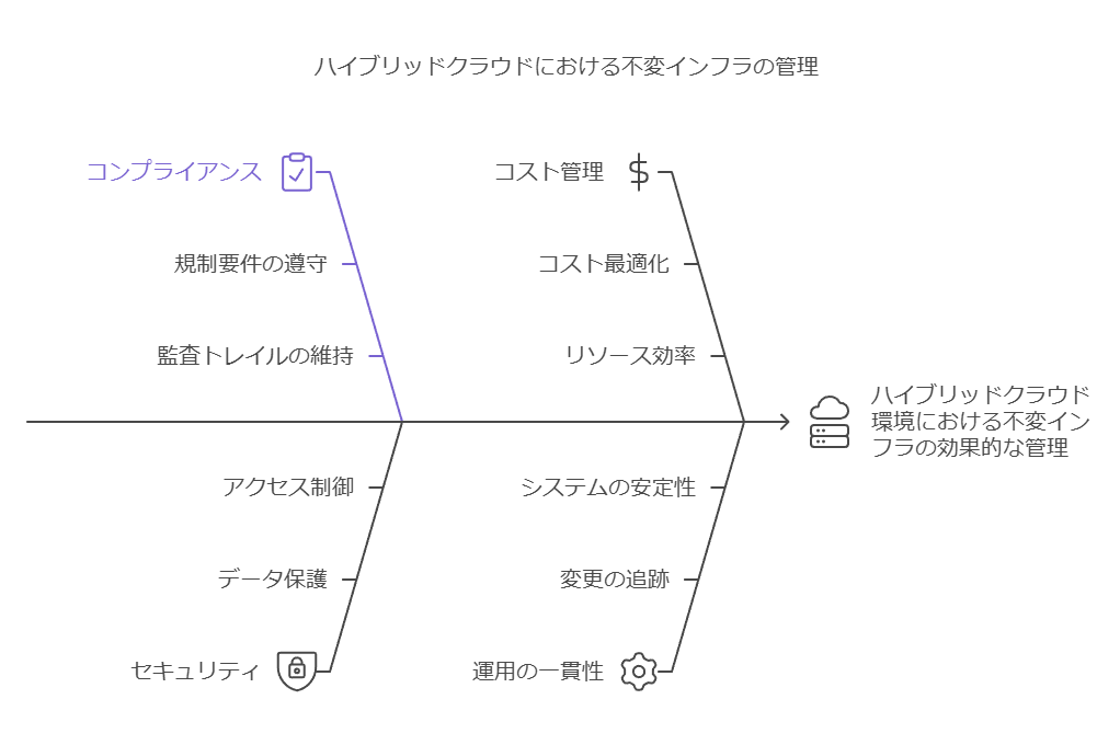 ハイブリッドクラウドにおける不偏インフラの管理