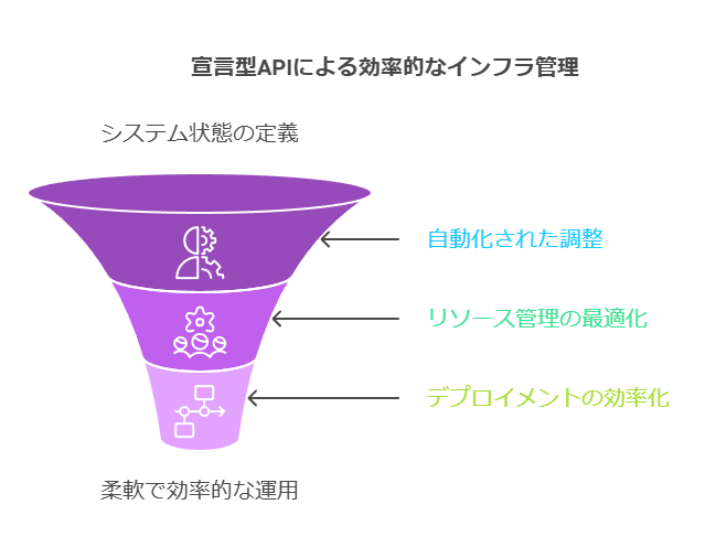 宣言型APIによる効率的なインフラ管理