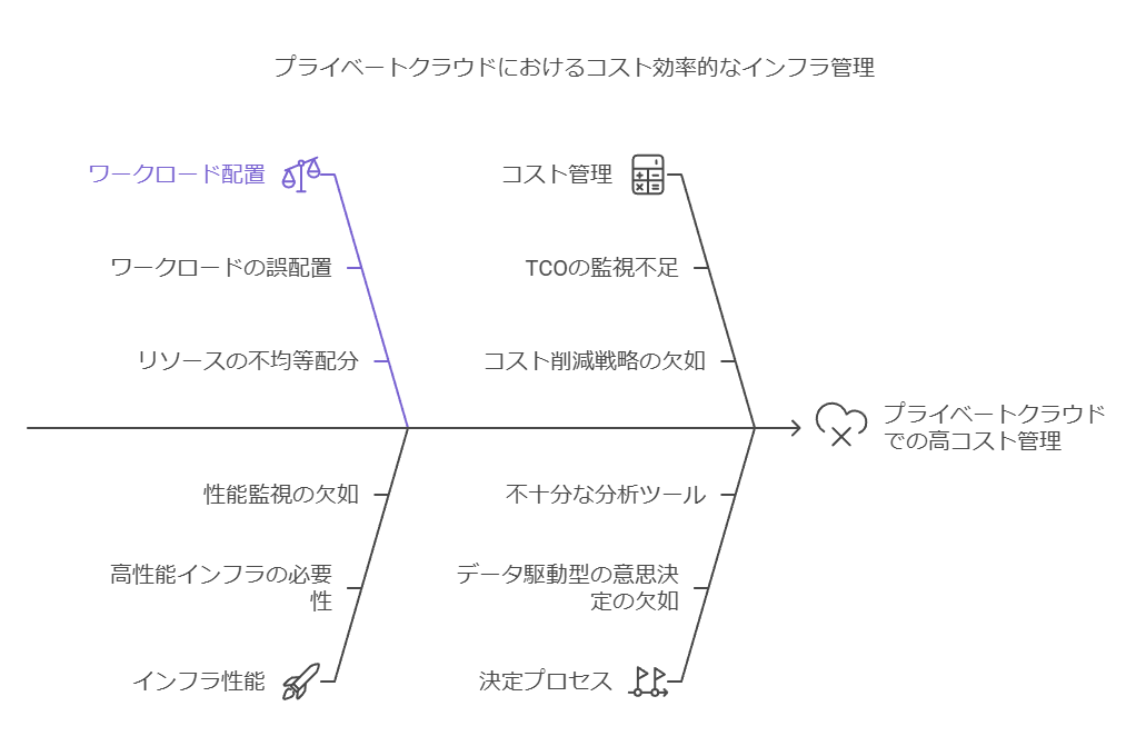 プラベートクラウドにおけるコスト効率的なインフラ管理