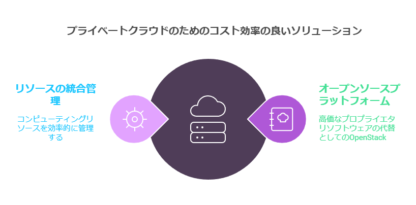 プラベートクラウドのためのコスト効率の良いソリューション