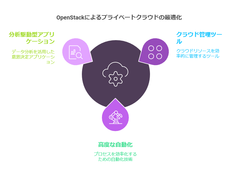 OpenStackによるプラベートクラウドの最適化