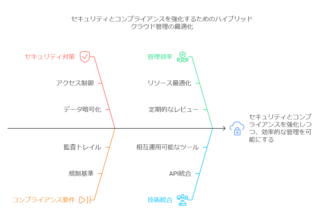 セキュリティとコンプライアンスを強化するためのハイブリッドクラウド管理の最適化