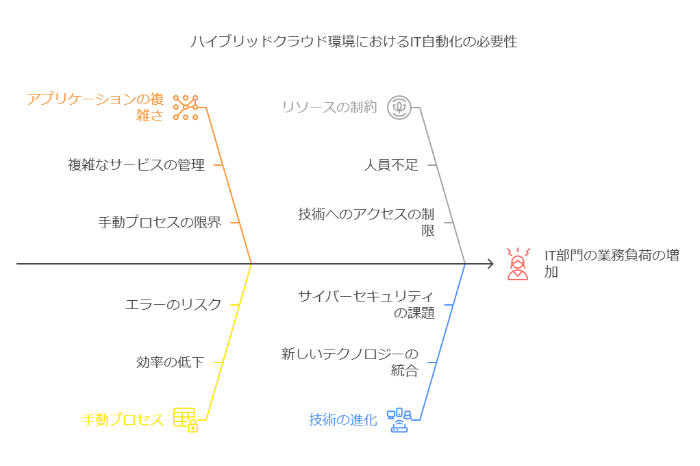 ハイブリッドクラウド環境におけるIT自動化の必要性