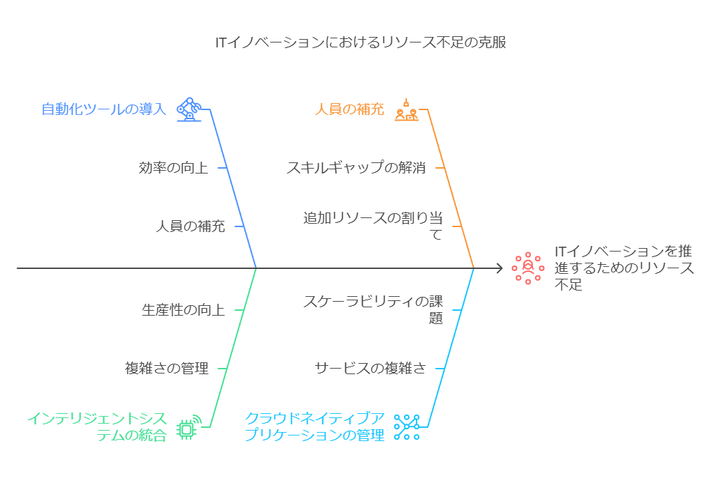 ITイノベーションにおけるリソース不足の克服