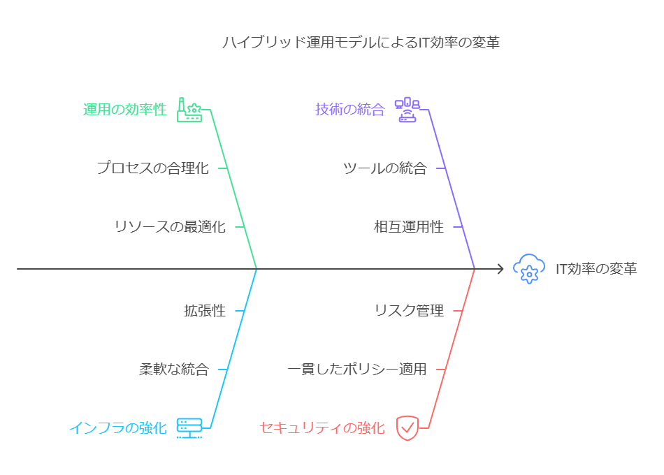 ハイブリッド運用モデルによるIT効率の変革