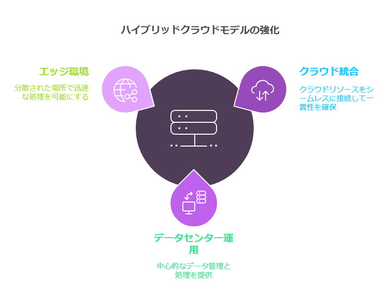 ハイブリッドクラウドモデルの強化