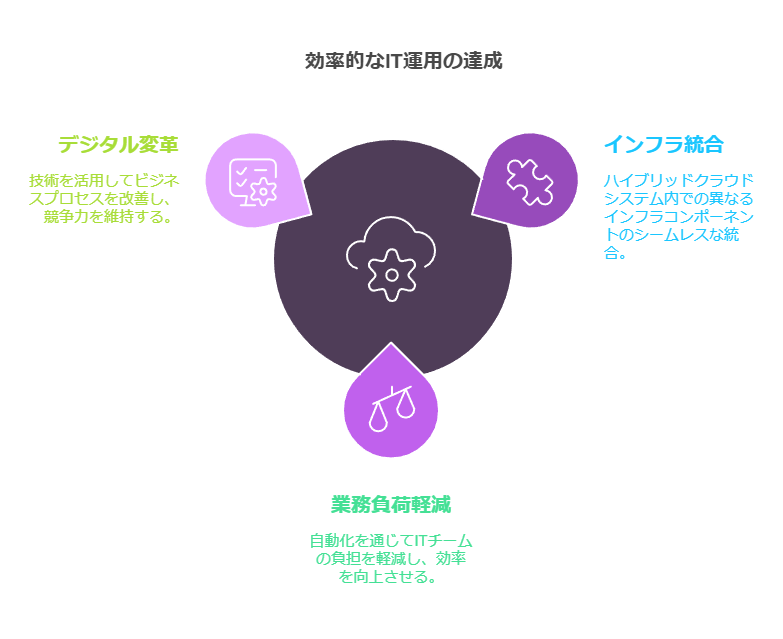 効率的なIT運用の達成